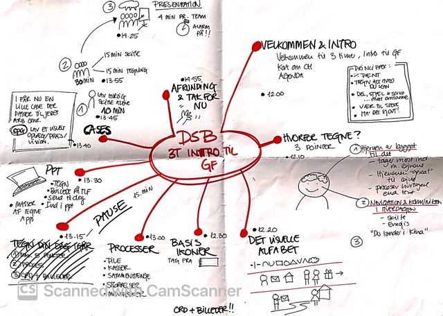 KORT ONLINE-KURSUS: MINDMAPS